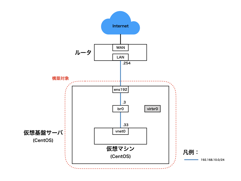 Kvmによる仮想基盤サーバの構築と仮想マシンの作成 Cnetos 8 電算星組