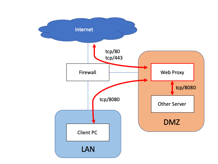 Как перезапустить squid centos