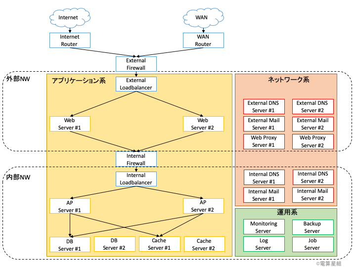 オンプレwebシステムのインフラ構成を考えてみた 電算星組